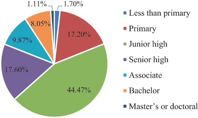 A pie chart of the educational attainment of 25- to 64-year-olds in China by 7 categories. Junior high tops with 44.7%, followed by senior high with 17.605, primary with 17.20%, associate with 9.87%, bachelor with 8.05%, less than primary with 1.70%, and masters of doctoral with 1.11%.