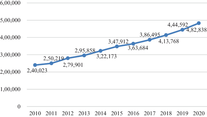 A line graph of the number of graduate supervisors for graduate students in China from 2010 to 2020. It has an ascending trend rising from 240023 in 2010 to 482838 in 2020.
