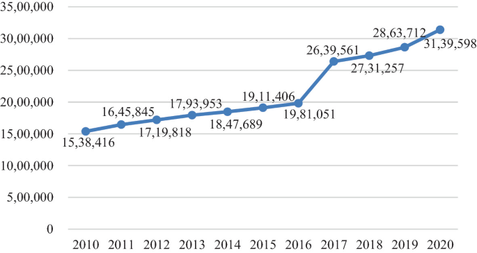 A line graph of the number of graduate students in school in China from 2010 to 2020. It rises gradually from 1538416 to 1981051 in 2016 and has a steep rise after to 2639561 in 2017, peaking at 3139598 in 2020.