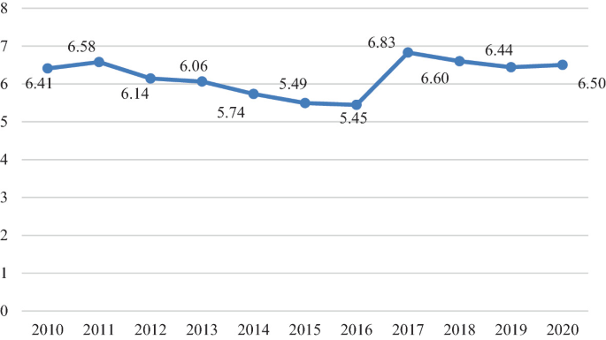 A line graph of graduate student-supervisor ratio for graduate students in China from 2010 to 2020. It rises from 6.41 to 6.58 in 2011, declines till 2016 reaching 5.45, rises steeply to 6.83 in 2017, and declines after to 6.50 in 2020.