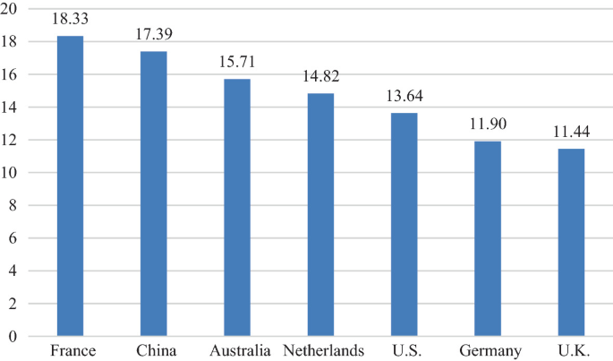 A bar graph of the student-faculty ratio in higher education in 2019, for 7 countries. France tops with 18.33, followed by China, Australia, Netherlands, U S, Germany, and U K with 17.39, 15.71, 14.82, 13.64, 11.90, and 11.44, in order.