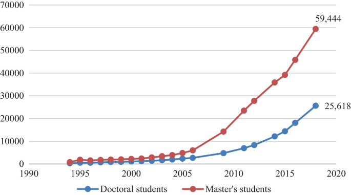 A 2-line graph of the number of 2 categories of international graduate students enrolled from 1994 to 2018. Masters and doctoral students have a concave up increasing trend. The former rises from 0 in 1995 to 59444 by 2020 and the latter from 0 to 25618 by 2020.