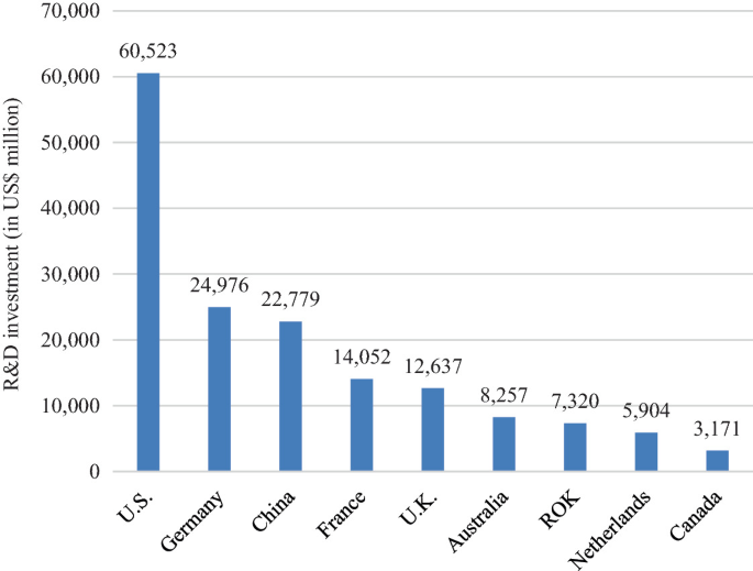 A bar graph of the R and D expenditure for higher education in 2018 for 9 countries. U S tops with $60523 million, followed by Germany, China, France, U K, Australia, R O K, Netherlands, and Canada in decreasing order of values.