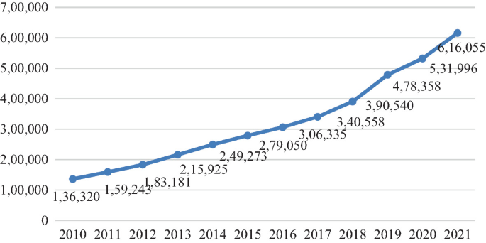 A line graph of the number of research publications by scholars of China from 2010 to 2021. It has a steeply ascending trend that rises from 136320 in 2010 to 616055 in 2021.