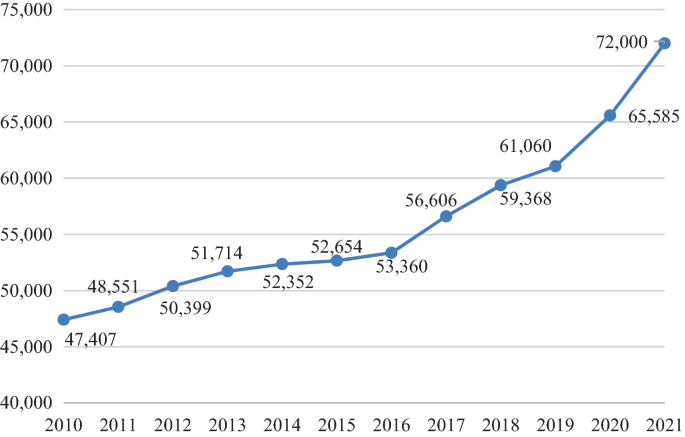 A line graph of the number of doctoral degrees awarded from 2010 to 2021. It has a gradual ascend from 47407 in 2010 to 53360 in 2016 and a steep rise after, peaking at 72000 in 2021.