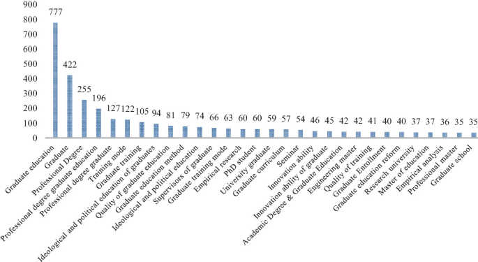A bar graph of the top 30 keywords in graduate education literature. It includes graduate education at the top with a value of 777, followed by graduate, professional degree, training mode, empirical research, and seminar in decreasing order of values. Graduate school has the least value of 35.