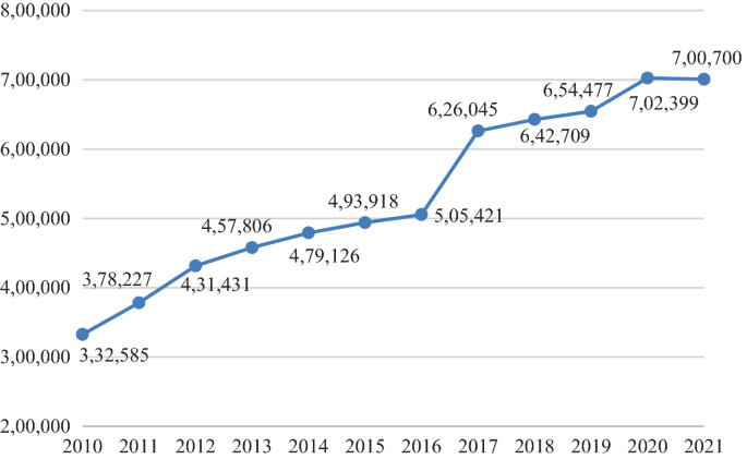 A line graph of the number of masters degrees awarded from 2010 to 2021. It rises gradually from 332585 in 2010 to 505421 in 2016 and has a steep ascend after to 626045 in 2017, peaking at 700700 in 2021.