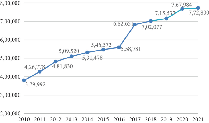 A line graph of the number of graduate degrees awarded from 2010 to 2021. It rises gradually from 379992 in 2010 to 558781 in 2016 and has a steep ascend after to 682651 in 2017, peaking at 767984 in 2021.