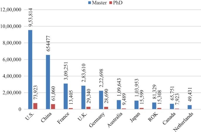 A bar graph of 2 graduate degrees awarded by 10 countries in 2019. U S, China, France, U K, Germany, Australia, Japan, R O K, Canada, and Netherlands are in declining order for Master degree. U S, China, U K, Germany, France, Japan, Australia, R O K, Canada, and Netherlands are in order for P h D.