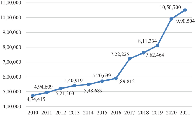 A line graph of the number of enrolled master-level students from 2010 to 2021. It rises gradually from 474415 in 2010 to 589812 in 2016 and rises steeply after to 722225 in 2017, peaking at 1050700 in 2021.