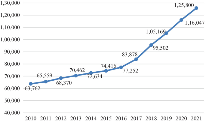 A line graph of the number of enrolled doctor-level students from 2010 to 2021. It has a concave up increasing trend rising from 63672 in 2010 to 125800 in 2021.
