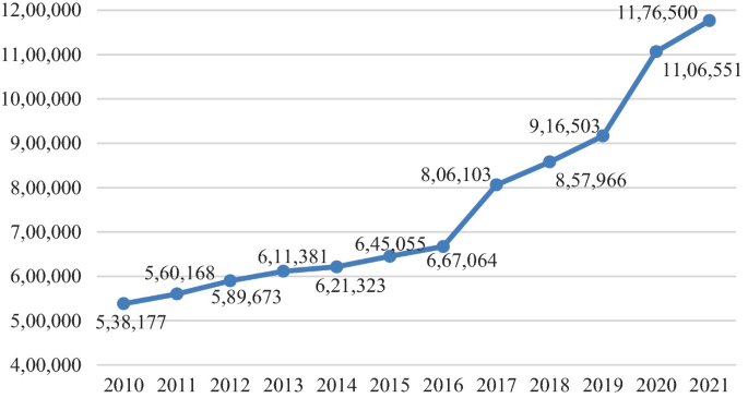 A line graph of total enrollments for graduate students from 2010 to 2021. It rises gradually from 538177 in 2010 to 667064 in 2016 and has ascending peaks after, reaching 1176500 in 2021.