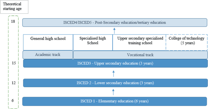 A chart of the education system in Japan has 4 stages with their theoretical starting ages. Elementary education at 6, lower secondary at 12, upper secondary at 15 with academic and vocational tracks, and post-secondary at 18 years.