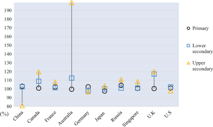 A scatterplot of the gross enrollment ratio percentage at 3 education levels by 10 countries. Enrollment at the primary level is highest for Russia with 105%, Australia tops for lower secondary level with 112%, and Canada and U K top for upper secondary with 122%, approximately.