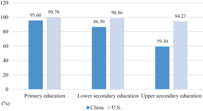 A grouped bar graph of the completion rates at 3 basic education levels for 2 countries. U S has a higher completion rate than China for primary, lower secondary, and upper secondary, with an increasing difference between their values, in order.