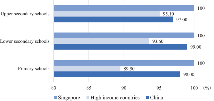 A grouped horizontal bar graph of the percentage of 3 types of schools with internet access for pedagogical purposes by 3 categories. Singapore tops for upper secondary, lower secondary, and primary schools, followed by China, and high-income countries in decreasing order of values.
