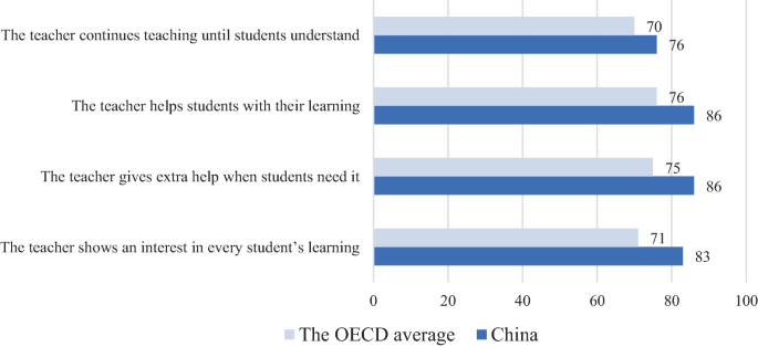 A grouped horizontal bar graph of the percentage of students reporting 4 categories of teacher behavior in most or every lesson by 2 regions. China has higher values than the O E C D average for all 4 categories, including the teacher helping students learn and shows interest in their learning.