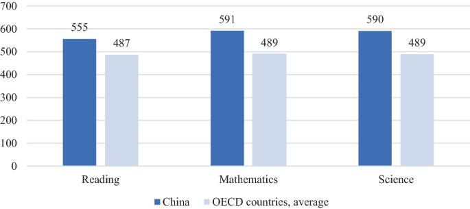 A grouped bar graph of the average performance in P I S A 2018 for 3 subjects by 2 regions. China has higher values in reading, mathematics, and science than the O E C D average.
