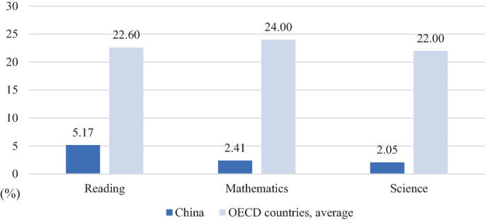 A grouped bar graph of the percentage of high performing students in P I S A 2018 for 3 subjects by 2 regions. O E C D average has drastically lower values in reading, mathematics, and science than China.