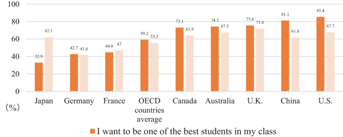A grouped bar graph of the percentage of students who agreed to 2 statements by 9 countries. U S tops for both statements, I want to be one of the best students i my class and even if I am well prepared for a test I feel very anxious. China, U K, Australia, and Canada, follow in decreasing order.