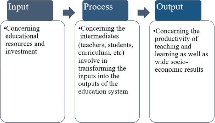 A 3-step I P O model for education system. 1. Input. Concerning educational resources and investment. 2. Process. The intermediates like teachers, students, and curriculum, involved in transforming inputs to outputs. 3. Output. The teaching-learning productivity and the wide socio-economic results.