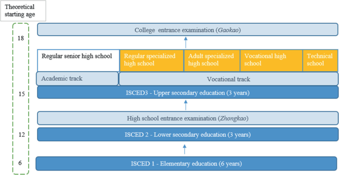 A chart of the education system in China has 6 stages by their theoretical starting age. Elementary education at 6 years, lower secondary at 12 with high school entrance examination, upper secondary in 15 years with academic and vocational track, and college entrance at 18 years.