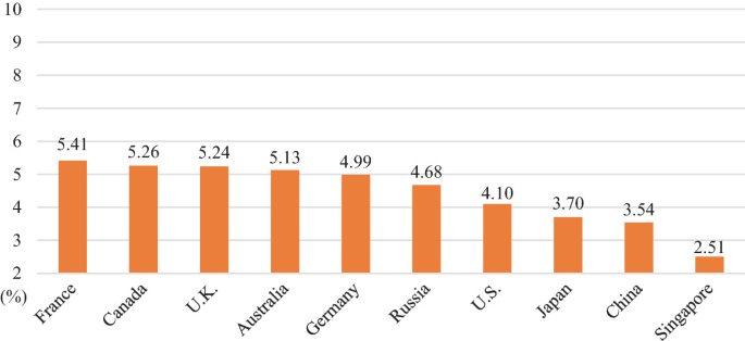 A bar graph of the government expenditure on education as a percentage of G D P for 10 countries. France, Canada, U K, Australia, Germany, Russia, U S, Japan, China, and Singapore have decreasing values in order.