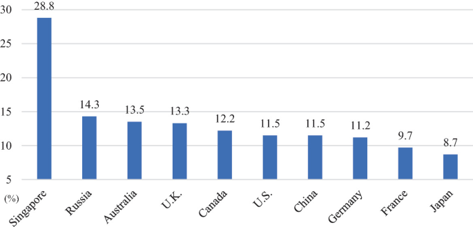 A bar graph of the expenditure on education as a percentage of total government expenditure for 10 countries. Singapore, Russia, Australia, U K, Canada, U S, China, Germany, France, and Japan have decreasing values in order.