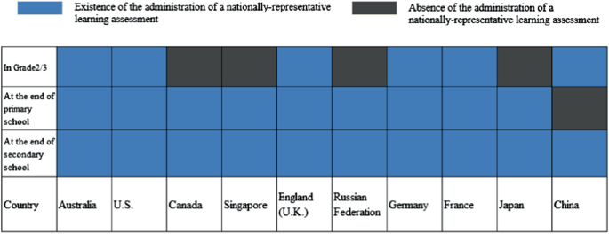 A chart of the national learning assessment by its existence or absence for 3 categories and 10 countries. 6 countries including Australia, U S, and U K have it in grades 2 or 3, all except China has at the end of primary school, and all countries have it at the end of secondary school.