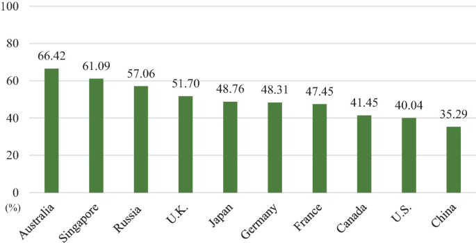 A bar graph of the gross enrollment ratio for tertiary education in 10 countries. Australia, Singapore, U S, Russia, Canada, Germany, France, U K, Japan, and China are in decreasing order of values.