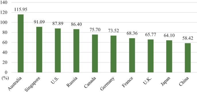A bar graph of the gross graduation ratio for tertiary education in 10 countries. Australia, Singapore, Russia, U K, Japan and Germany, France, Canada, U S, and China are in decreasing order of values.