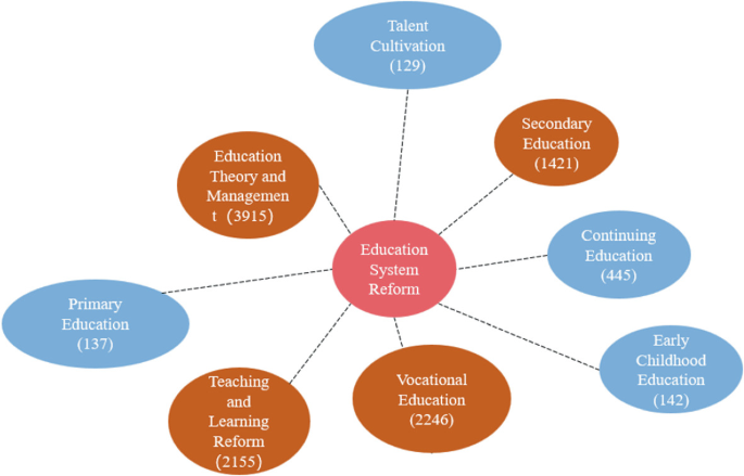 An illustration of the major themes in the Chinese publications concerning education reform. It has 8 themes, namely, talent cultivation, primary, secondary, continuing, early childhood, and vocational education, teaching and learning reform, and education theory and management.