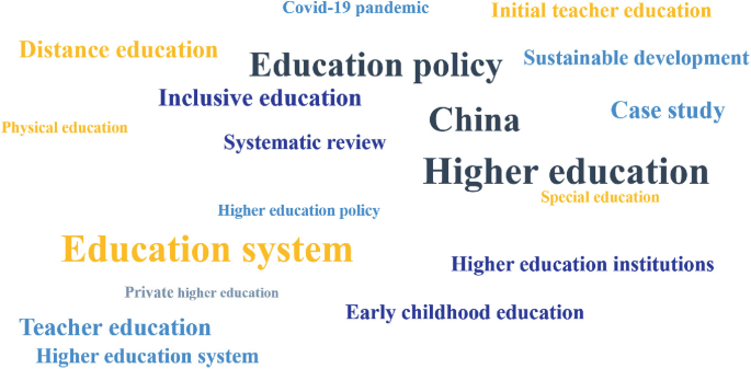 A word cloud of the international articles on education system published recently and indexed in S S C I. It includes education system, higher education, education policy and China, inclusive education, case study, teacher education and higher education management in decreasing order of their sizes.