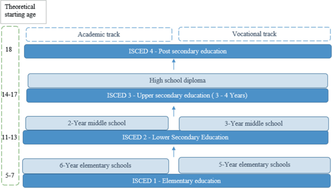 A chart of the education system in the U S has 4 stages with their theoretical starting age. It starts with elementary education at 5 to 7 year, lower secondary at 11 to 13 years, upper secondary at 14 to 17 years, and post-secondary with academic and vocational track, at 18 years.