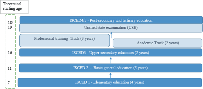 A chart of the education system in Russia has 4 stages with their theoretical starting ages. It starts from elementary education at 7 years, basic general education at 11, upper secondary at 16, and a unified state examination at 18 or 19 years, followed by post-secondary and tertiary education.