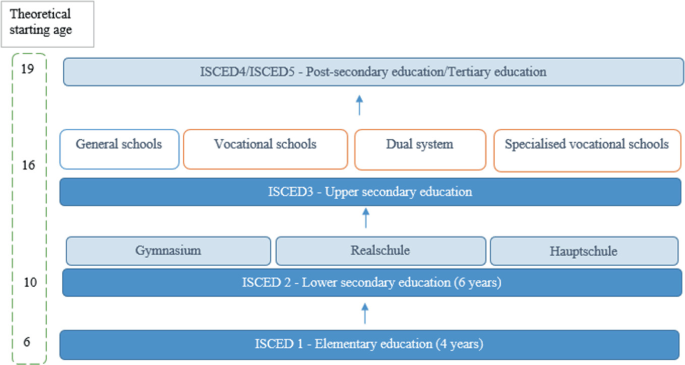 A chart of the education system in Germany has 4 stages with their theoretical starting ages. Elementary education at 6 years, lower secondary at 10 with gymnasium, realschule, and hauptschule, upper secondary at 16 including general, vocational, and dual systems, and post-secondary at 19.