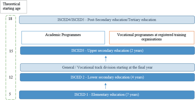 A chart of the education system in Australia has 4 stages with their theoretical starting ages. Elementary education at 5, lower secondary at 12 with general or vocational track starting at the final year, upper secondary at 15 with academic and vocational programmes, and post-secondary at 18 years.