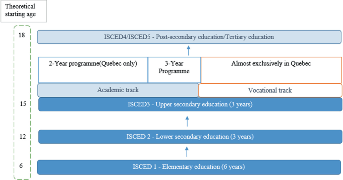 A chart of the education system in Canada has 4 stages with their theoretical starting ages. Elementary education at 6, lower secondary at 12, upper secondary at 15 with academic and vocational tracks, and post-secondary at 18 years.
