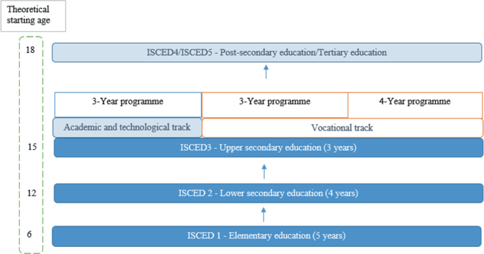 A chart of the education system in France has 4 stages with their theoretical starting ages. Elementary education at 6, lower secondary at 12, upper secondary at 15 with academic and technological, and vocational tracks, and post-secondary at 18 years.