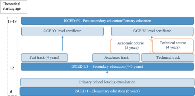 A chart of the education system in Singapore has 3 stages with their theoretical starting ages. Elementary education at 6 with primary school leaving examination, secondary at 12 with fast, academic, and technical track with their respective G C E certificates, and post-secondary at 17 to 19 years.