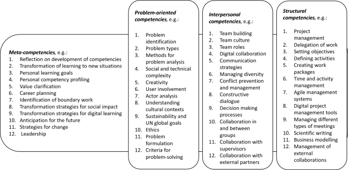 A chart presents four interconnected competencies along with their examples. Meta-competencies such as career planning. Problem-oriented competencies such as problem identification and ethics. Interpersonal includes team building and culture. Structural competencies such as project management.