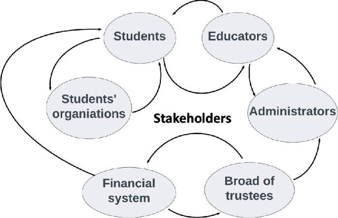 An illustration. 6 elements form 5 loops among stakeholders. Loop 1. Educators, administrators. board of trustees, financial system, and students clockwise. 2. financial system and board of trustees. 3. Students and student organizations. 4. Educators and administrators. 5. Students and educators.