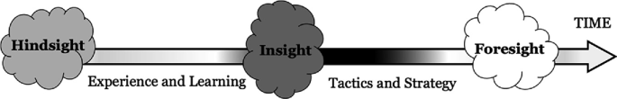 An illustration has 3 elements on a horizontal, rightward-pointed timeline. Experience and learning from hindsight gives insight and using tactics, strategy, and insight helps achieve foresight.