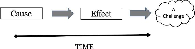 An illustration has 3 elements above a horizontal, bi-directional arrow labeled, time. Arrows point from cause to effect and effect to a challenge, in order.