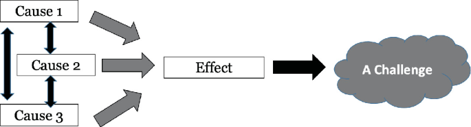 An illustration has 5 elements. Cause 1, 2, and 3, connected by 2-2way arrows vertically, contribute to an affect. An arrow from effect points to a cloud labeled, a challenge.