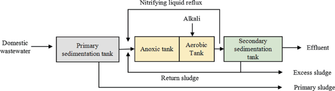 A flowchart of the A forward-slash activated sludge process reads as follows. Domestic wastewater, primary sedimentation tank, anoxic tank, aerobic tank, secondary sedimentation tank, and effluent. From the aerobic tank, the nitrifying liquid reflex enters the anoxic tank.