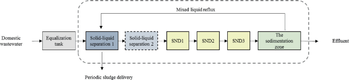A flow diagram depicts the process flow of S N D type biological contact oxidation. The domestic wastewater enters the equalization tank, solid-liquid separation 1, solid-liquid separation 2, S N D 1, S N D 2, S N D 3, and the sedimentation zone.