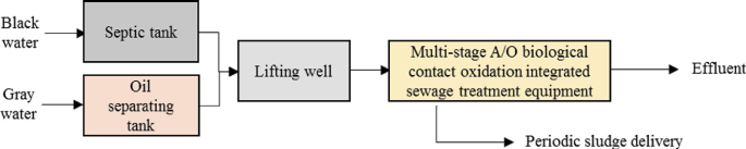 Black water and gray water enter the septic tank and oil separating tank respectively, then lifting well, and multi-stage A slash O biological contact oxidation integrated sewage treatment equipment. Effluent is released and periodic sludge is delivered.
