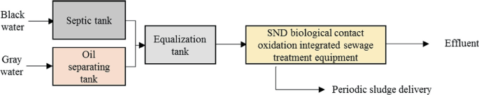 The black and gray water are sent to the septic tank and oil separation tank respectively. From the septic tank and oil separating tank, it is sent to the equalization tank and S N D biological contact oxidation integrated sewage treatment equipment. Effluent is released and periodic sludge delivery occurs.