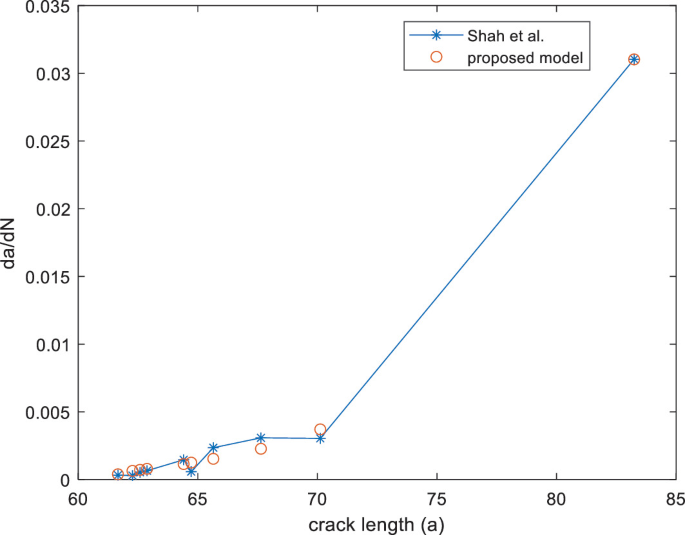 A Fatigue Crack Propagation Model for Concrete–Concrete Interface Using ...